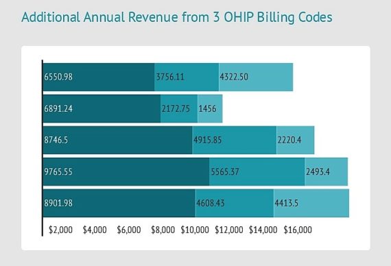 Additional OHIP revenue